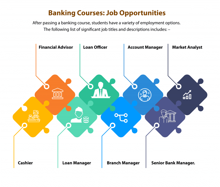 Banking courses Fees Structure, Types, Eligibility, Skills, and Admission Process​